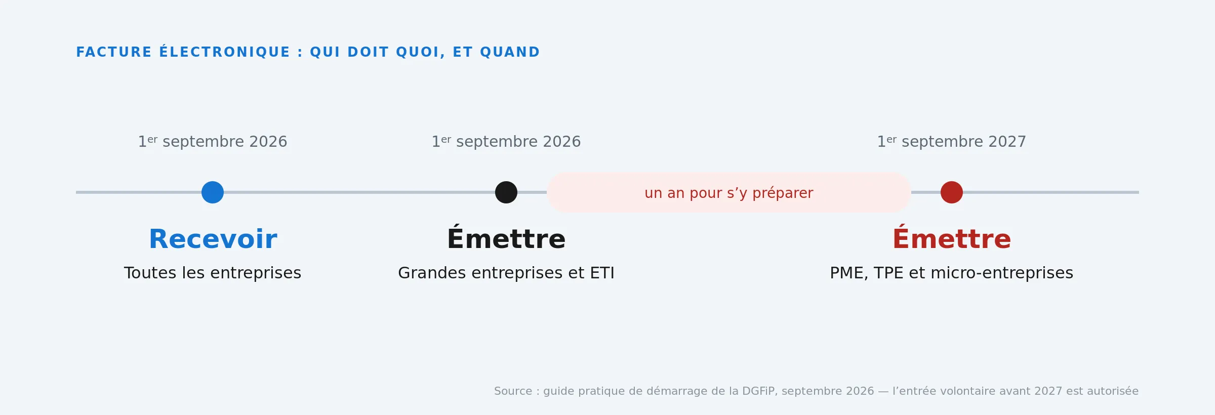 Calendrier de la facture électronique obligatoire