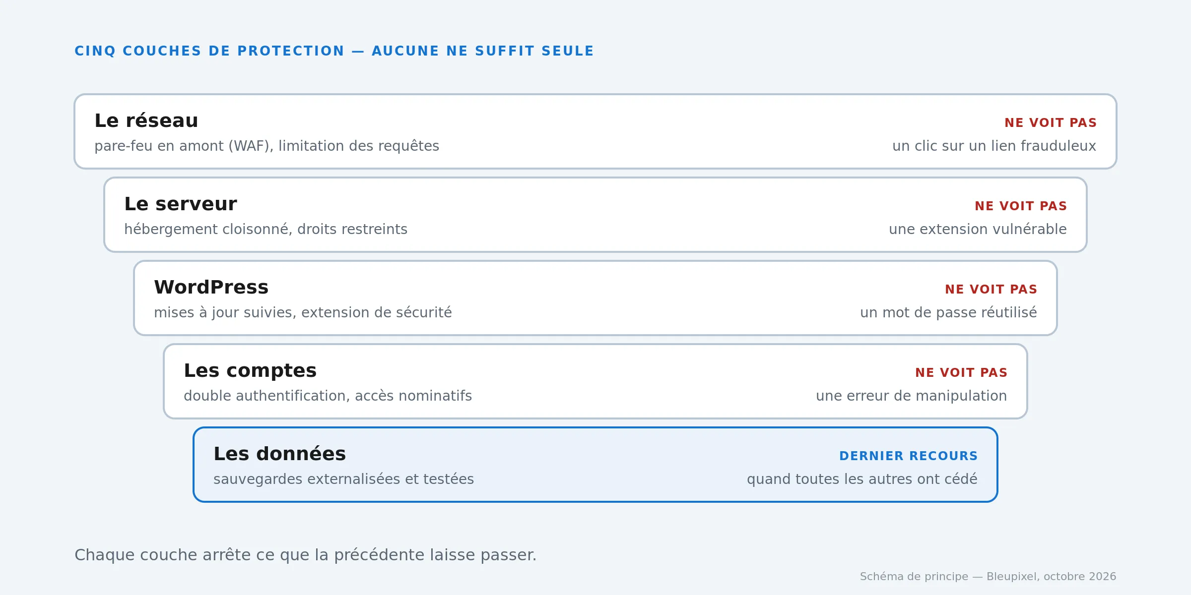 Les cinq couches de protection d’une boutique