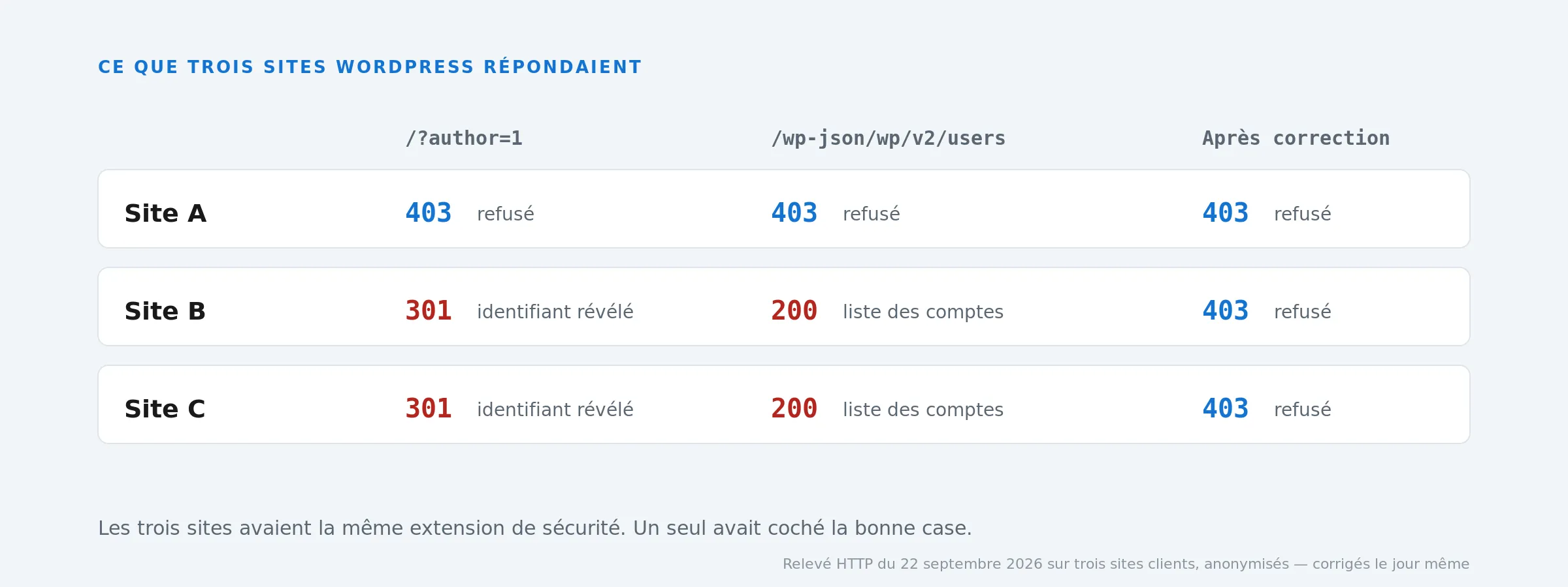 Identifiants WordPress publiés par trois sites