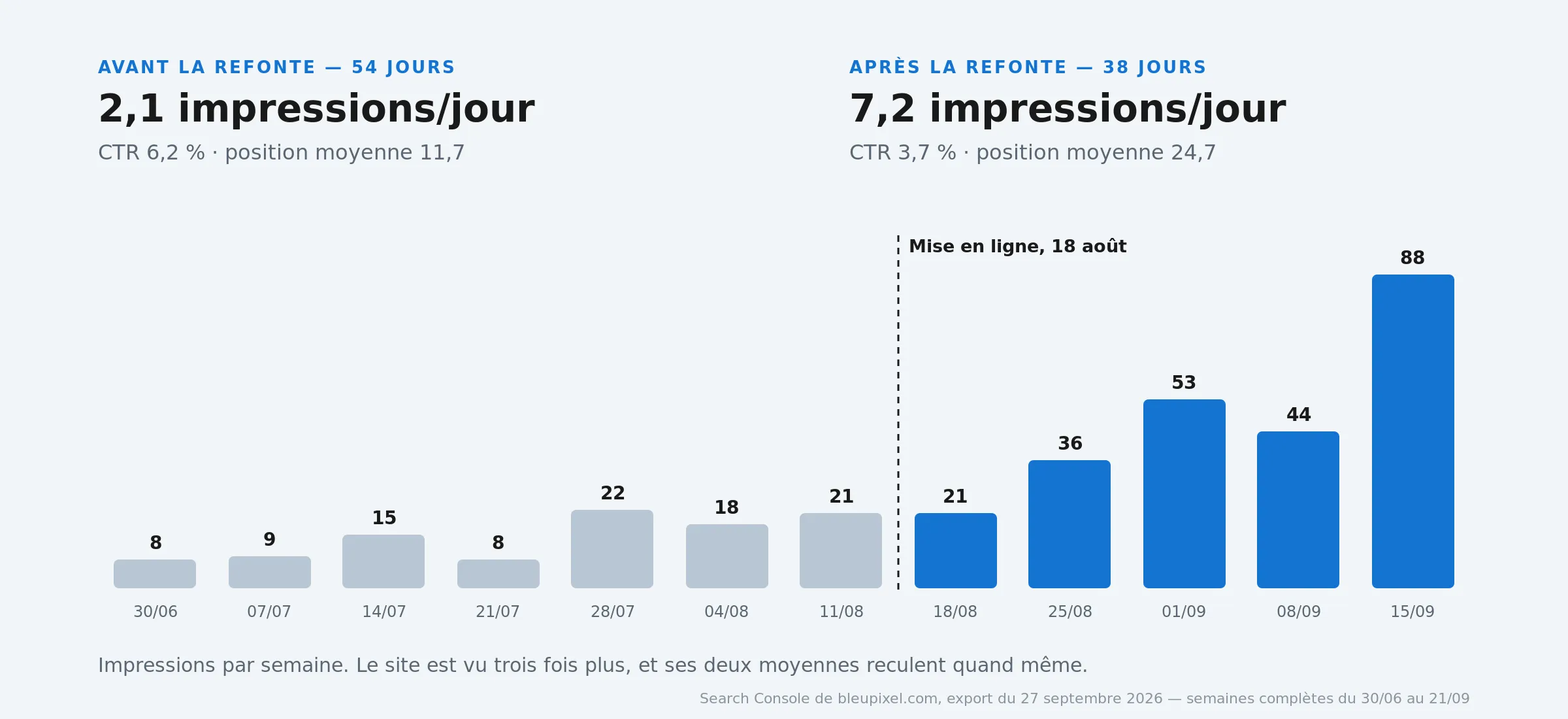 Impressions avant et après la refonte
