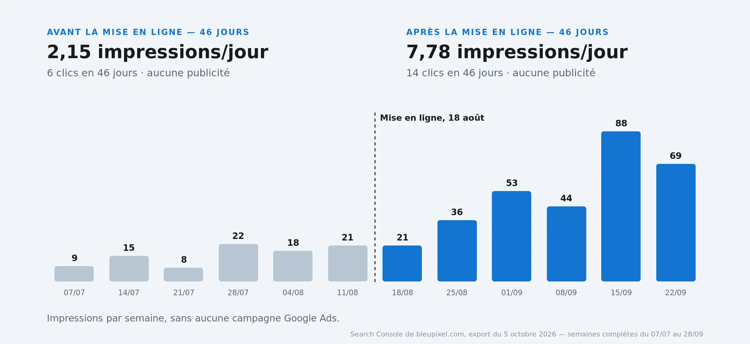 Impressions Google du site Bleupixel sans publicité