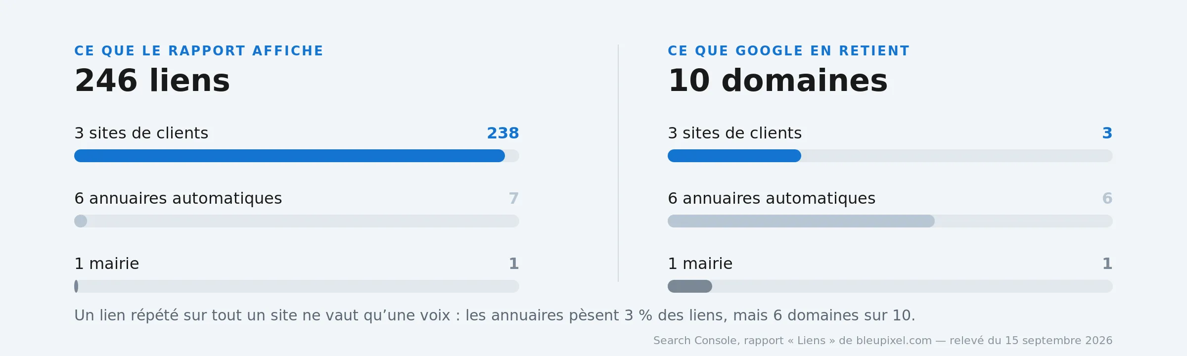 Répartition des liens entrants de Bleupixel
