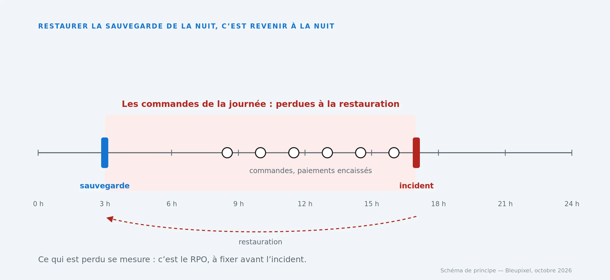 Commandes perdues après restauration d’une sauvegarde
