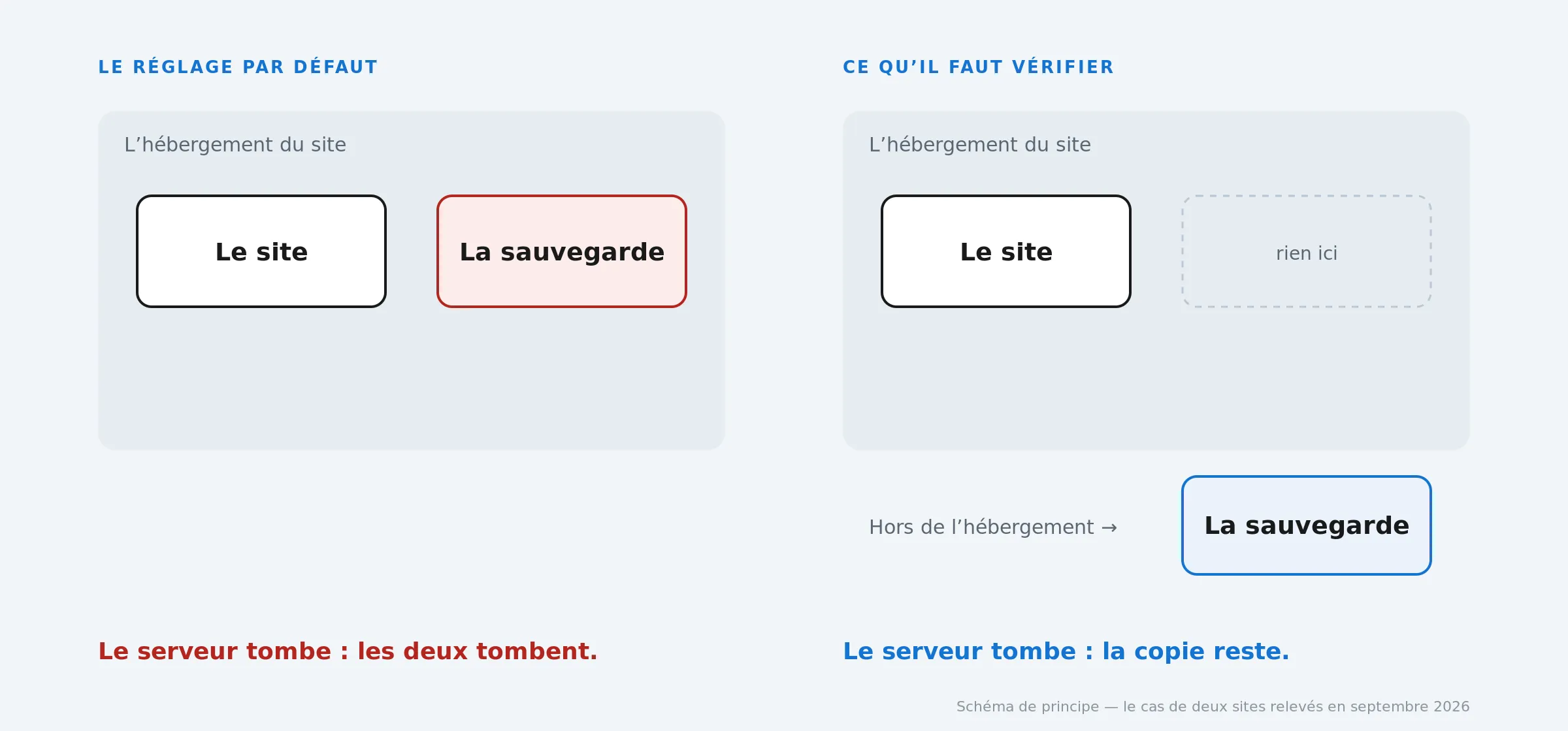 Sauvegarde stockée sur le même hébergement