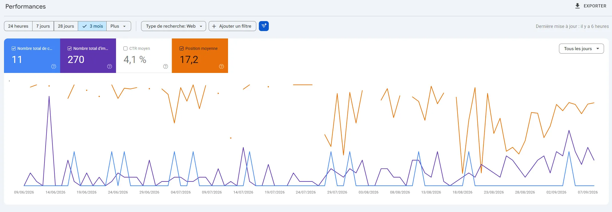 Performances Search Console sur trois mois