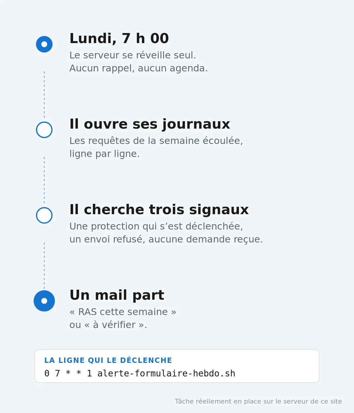 Chaîne de surveillance automatique du lundi