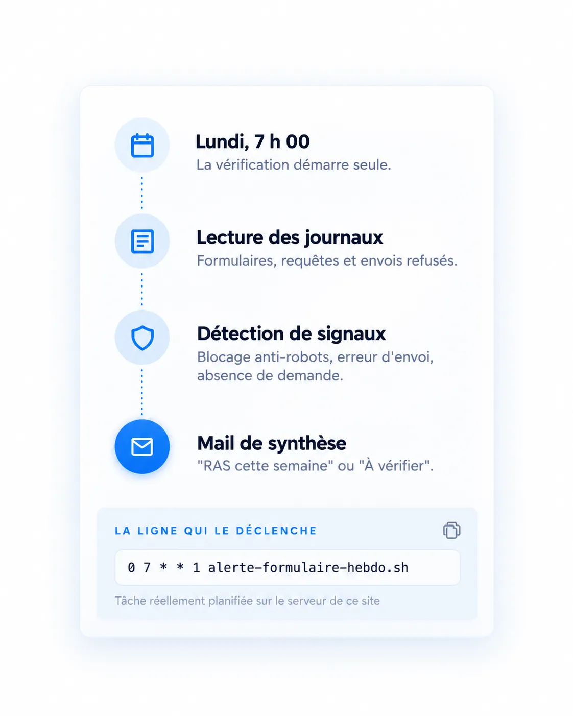 Les quatre étapes du relevé hebdomadaire