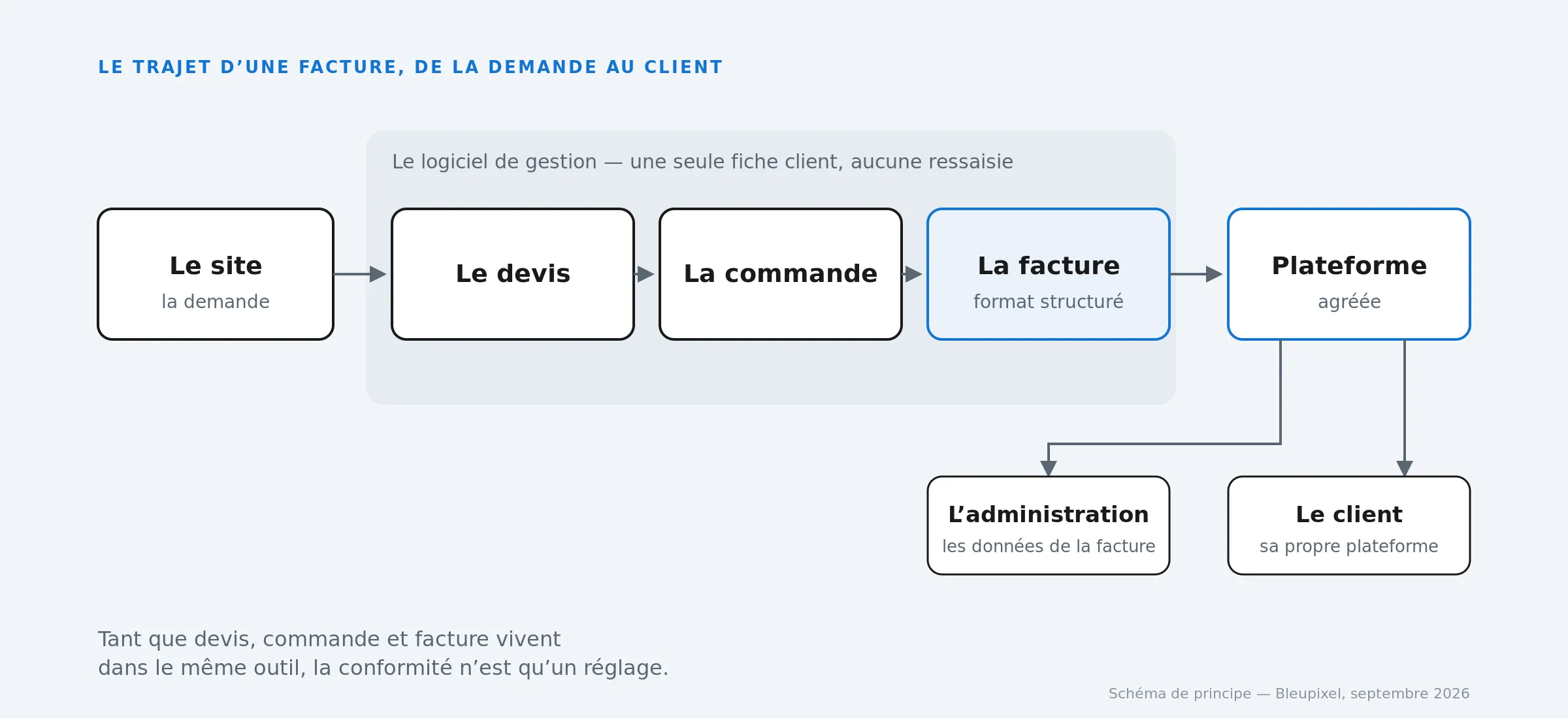Trajet d’une facture sans ressaisie